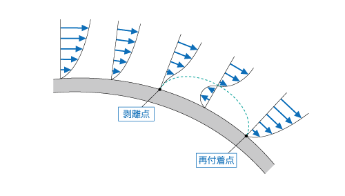 流れの剥離と再付着