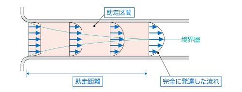 円管内の流れの様子