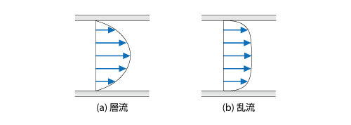 円管内の速度分布