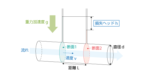 円管内の損失ヘッド