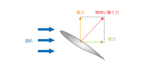 抗力と揚力