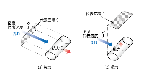 抗力と揚力の代表面積