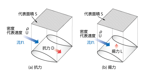 翼の抗力と揚力の代表面積