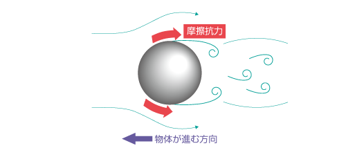 摩擦抗力