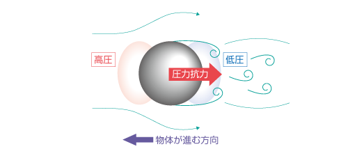 圧力抗力