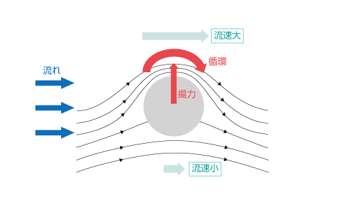 流体要素の運動