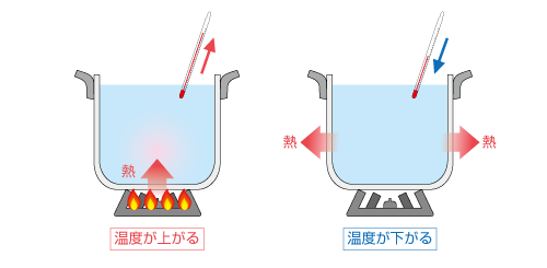 温度と熱の関係