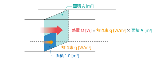 熱流束と熱量