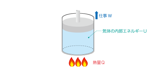 熱力学第一法則