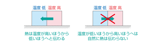 熱力学第二法則