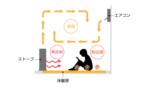 熱の移動形態