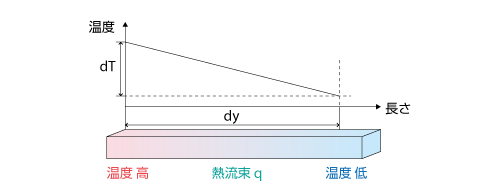 フーリエの法則