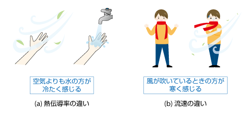 熱伝達係数の大小