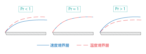 プラントル数と境界層厚さの関係