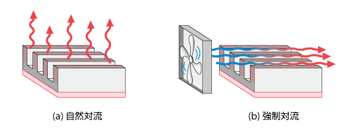 自然対流と強制対流