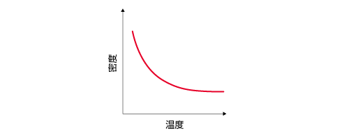 密度変化の温度依存性