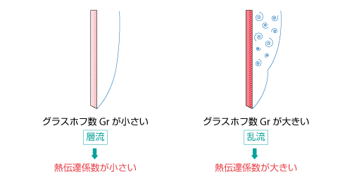 自然対流とグラスホフ数