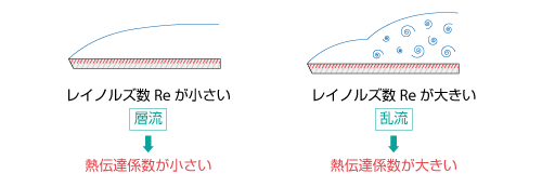 強制対流とレイノルズ数