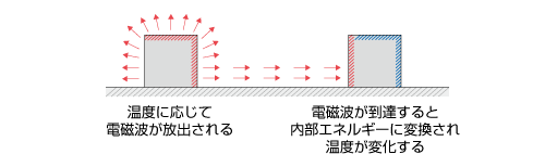 2つの物体の熱放射