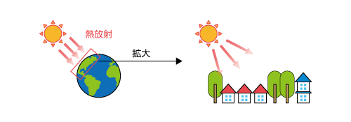 太陽からの熱放射