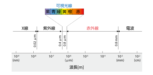 電磁波の波長と名称