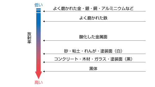 放射率の大小関係の目安