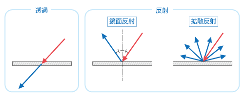 透過と反射