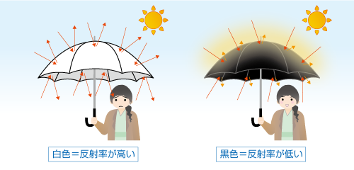 色と日射の反射率