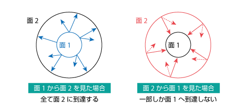 形態係数