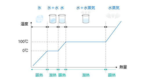 図4.28　水における熱量と温度変化の関係