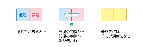 図4.30　熱伝導による熱移動