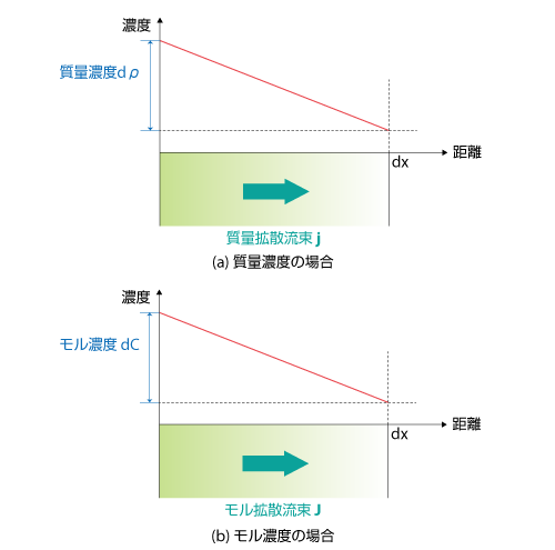 濃度 勾配 と は