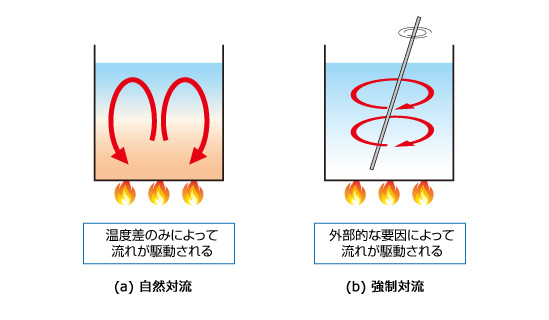 流体解析の基礎講座 第9回 第4章 熱の基礎 1 4 1 温度と熱 4 2 浮力 4 3 自然対流と強制対流 投稿一覧