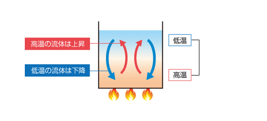 流体解析の基礎講座 第10回 第4章 熱の基礎 2 4 4 1 熱伝導 4 4 2 対流熱伝達 投稿一覧