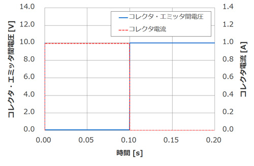 エミッタ・コレクタ間電圧とコレクタ電流の変化