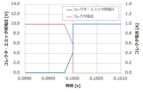 スイッチング時のエミッタ・コレクタ間電圧とコレクタ電流の変化