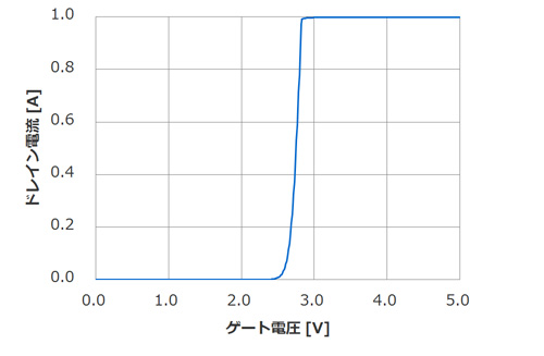 ゲート電圧によるドレイン電流の変化