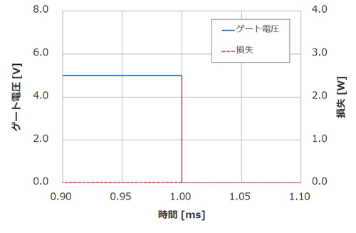 ドレイン電流遮断時の損失