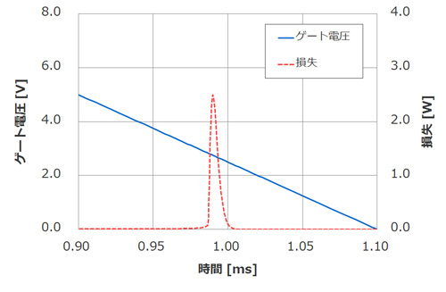 ドレイン電流遮断時の損失