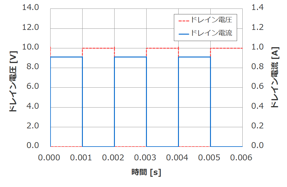 ドレイン電圧とドレイン電流の変化