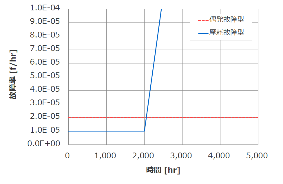 故障率の時間変化