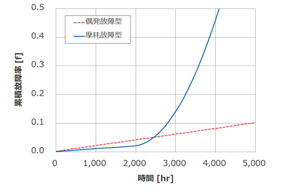 累積故障率の時間変化