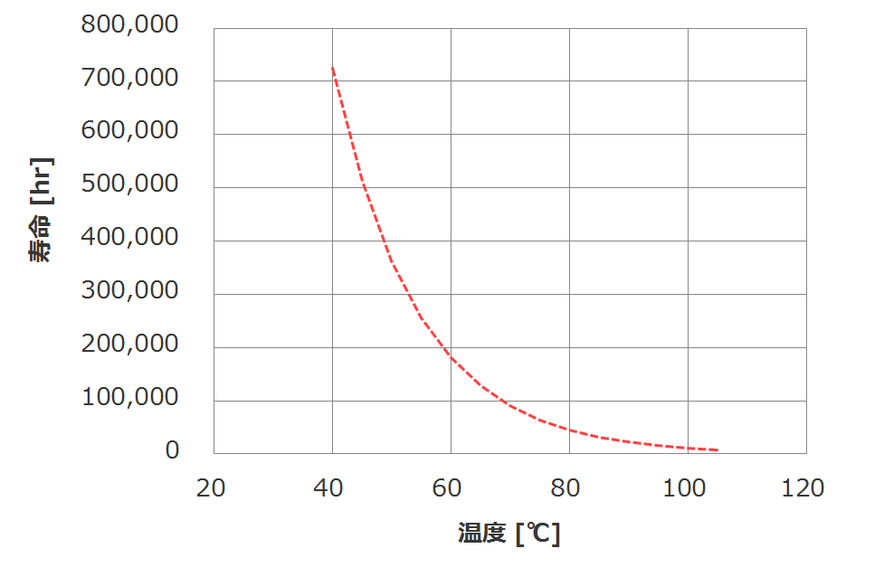 アルミ電解コンデンサの寿命