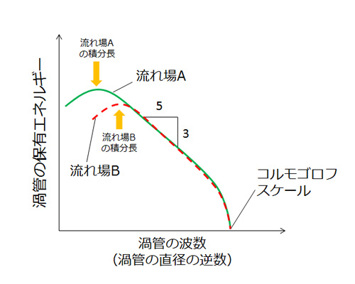 コルモゴロフの相似則