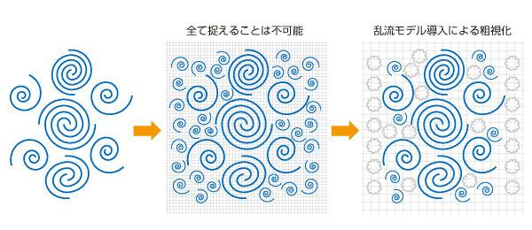 渦管の粗視化