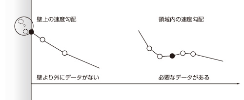 高次精度差分法の問題