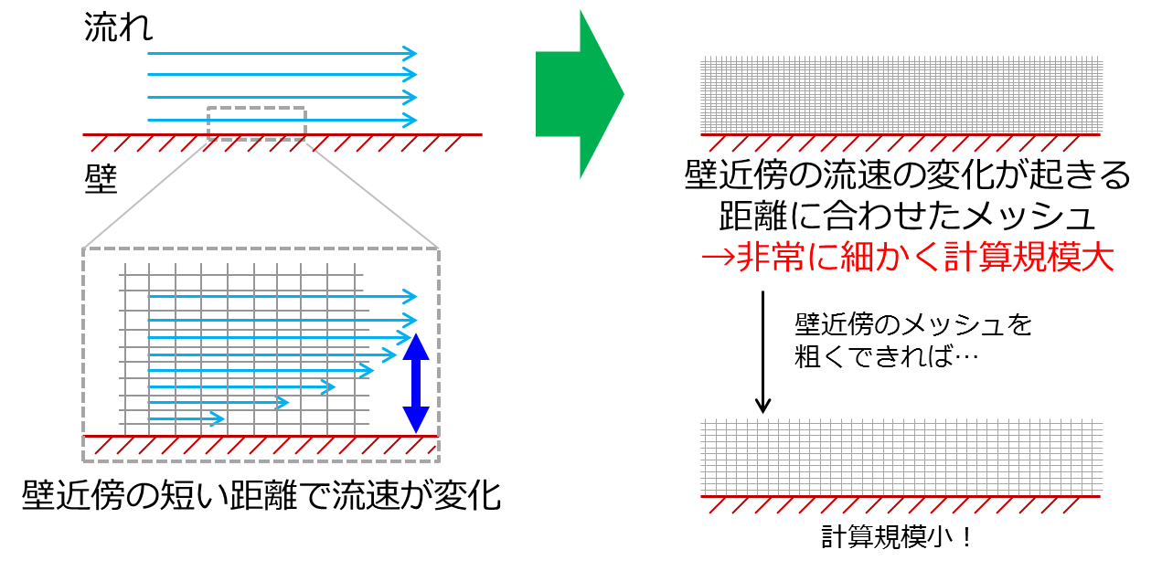 壁近傍のメッシュと計算規模