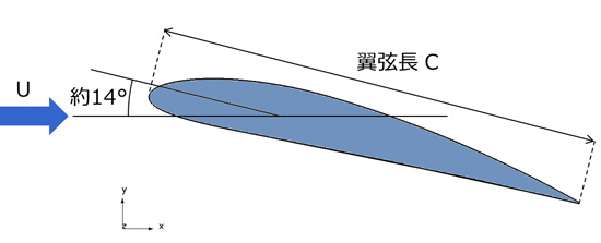 翼周り流れの解析