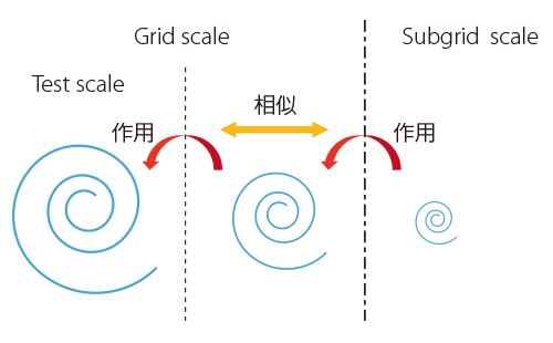 翼周り流れの解析