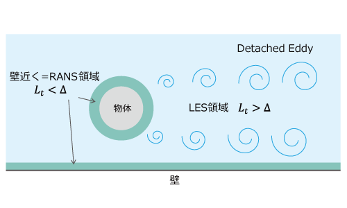 DESのイメージ